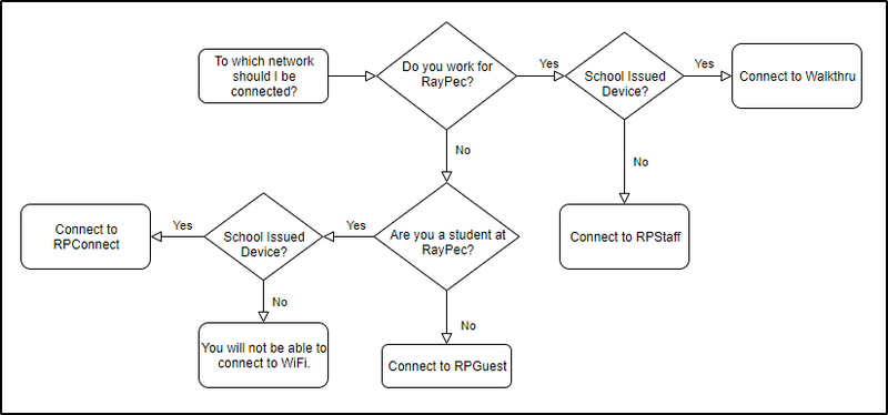 File:Wifi connection flow.png
